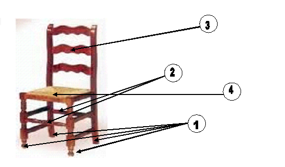 Estructura i parts d’una cadira: 1. Potes, 2. Suports o barretes, 3. Respatler, 4. Seient